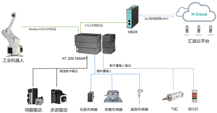 國產(chǎn)PLC