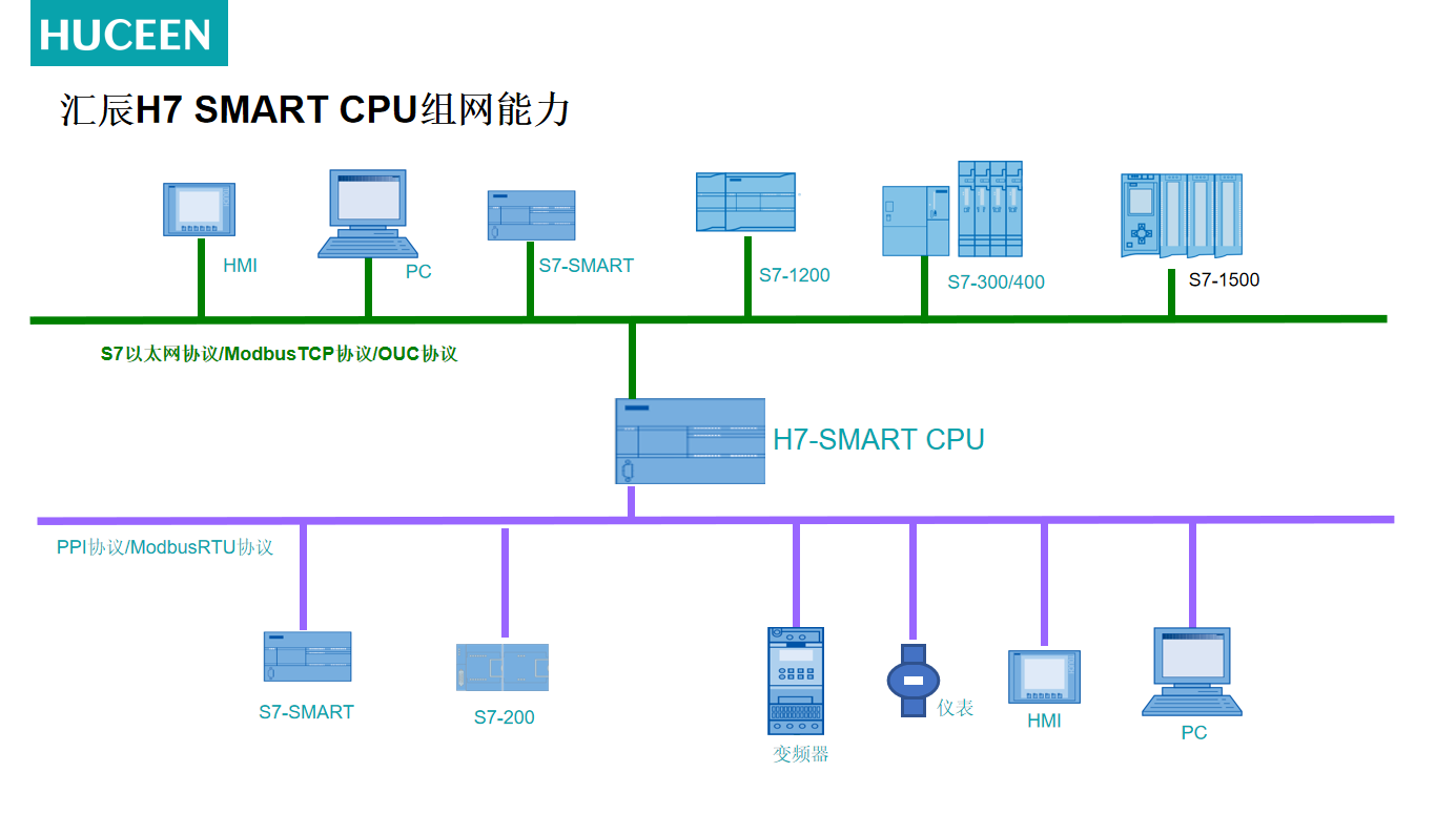 國產(chǎn)PLC